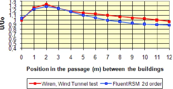 Fig. 7: comparison of simulated results (FLUENT-RSM-2d order) and measured values by wind tunnel test