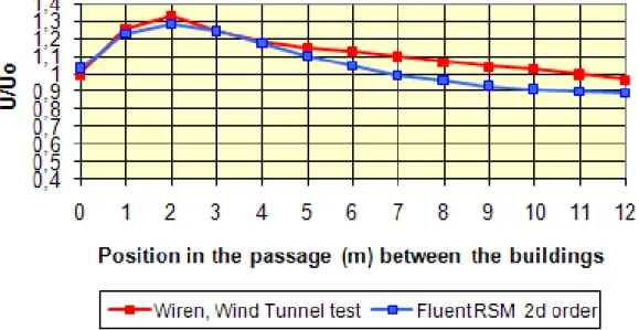 Fig. 7: comparison of simulated results (FLUENT-RSM-2d order) and measured values by wind tunnel test
