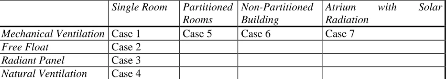 Table 1: Validation process diagram  Single Room  Partitioned 