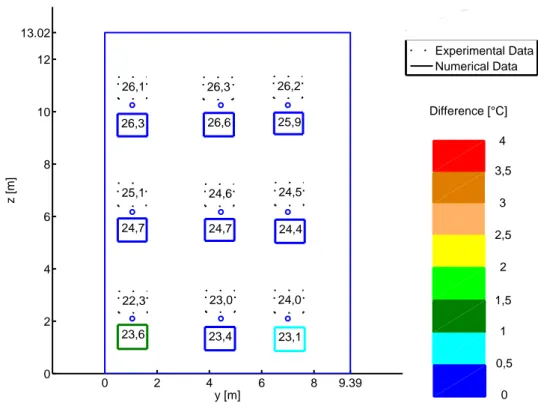 Figure 9. Results of the Atrium with Solar Radiation Case 