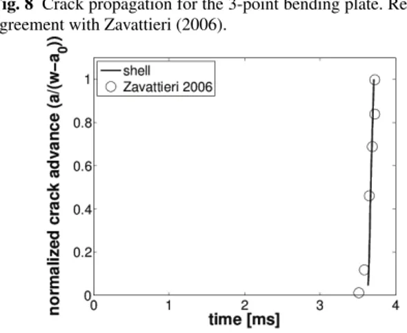 Fig. 8 Crack propagation for the 3-point bending plate. Results are in agreement with Zavattieri (2006).