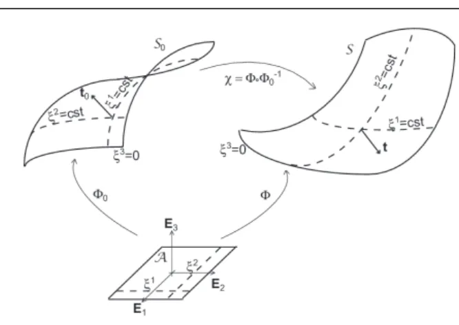 Fig. 2 Description of the different configurations of the shell.