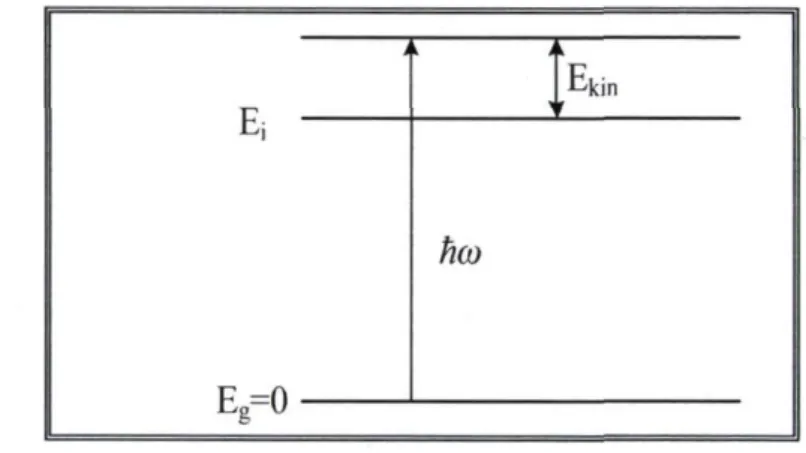 Figure 1-1: Schematic diagram of single-photon photon-ionization at low  intensity. 