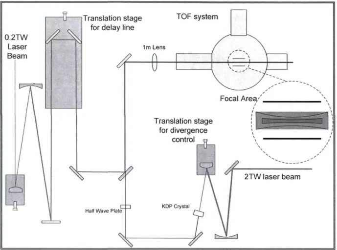 Figure 2-12: The experimental setup for two color experiment. 