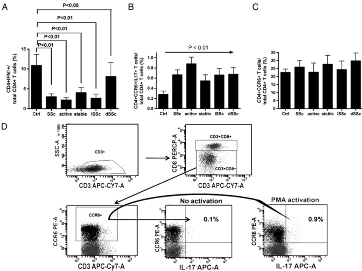 Figure 1 Analysis of frequencies of CD4+IFN γ + (panel A), CD4+CCR6+IL17+ (panel B) and CD4+CCR6+ (panel C) T cell subpopulations in the circulation of SSc patients and healthy controls