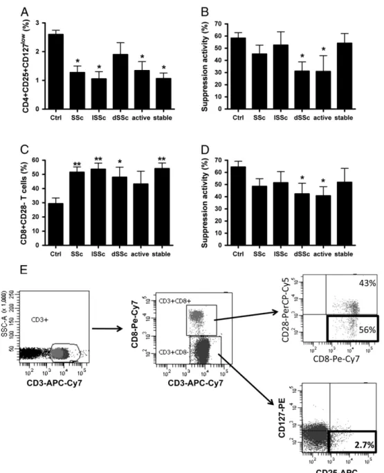 Figure 4 Analysis of frequency and function of Treg subpopulations from SSc patients and healthy controls