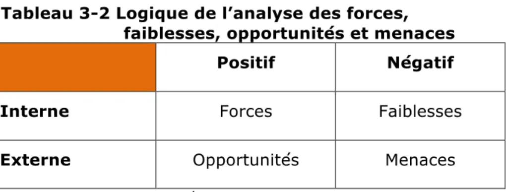 Tableau 3-2 Logique de l’analyse des forces,  faiblesses, opportunités et menaces 