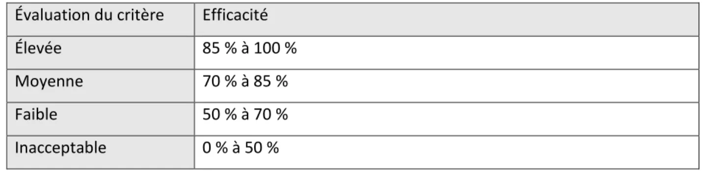 Tableau 3.1 : Définition du critère d’efficacité  Évaluation du critère  Efficacité 