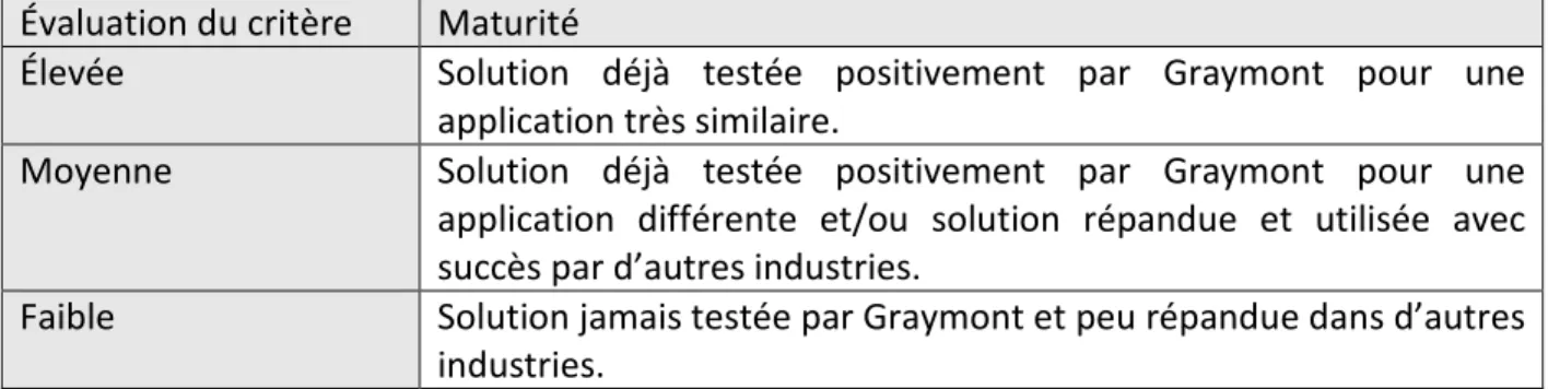 Tableau 3.2 : Définition du critère de la maturité  Évaluation du critère  Maturité 