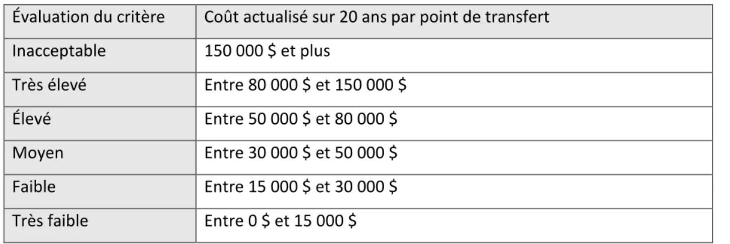 Tableau 3.3 : Définition du critère de coût 