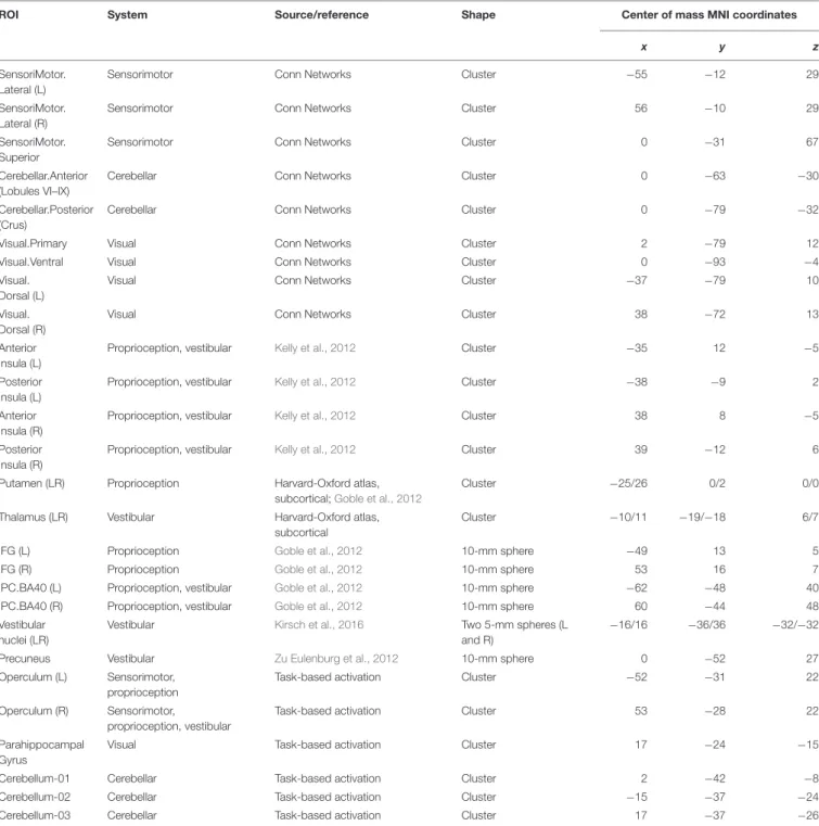 TABLE 2 | Characteristics of the ROIs selected for the ROI-to-ROI analysis of the functional connectivity between the sensorimotor, visual, proprioceptive, and vestibular systems.