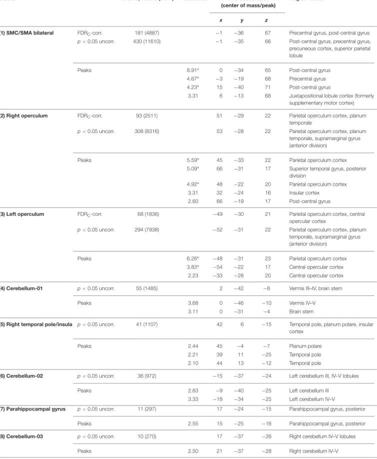 TABLE 3 | Clusters of activation revealed by the plantar stimulation in all participants.
