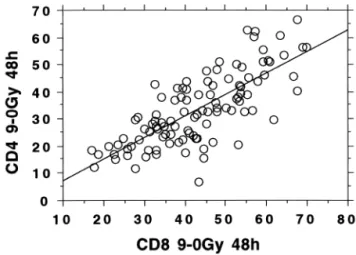 Fig. 2. Interleukocyte comparison of the percent apoptosis induced by 9-Gy X-rays in CD4 and CD8 T-lymphocytes from a cohort of 105 healthy Red Cross blood donors