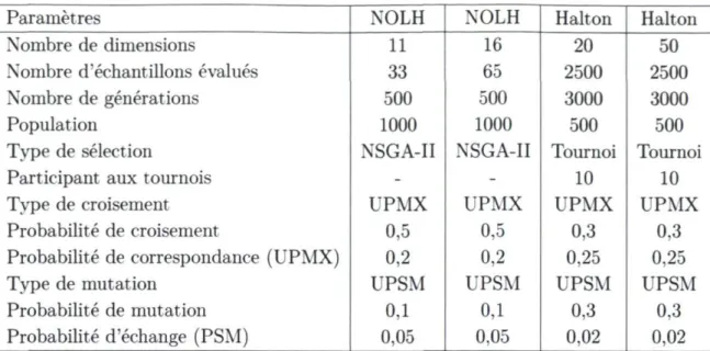 TABLE  2.4 - Paramètres d'évolution pour l'optimisation des séquences à faible diver- diver-gence