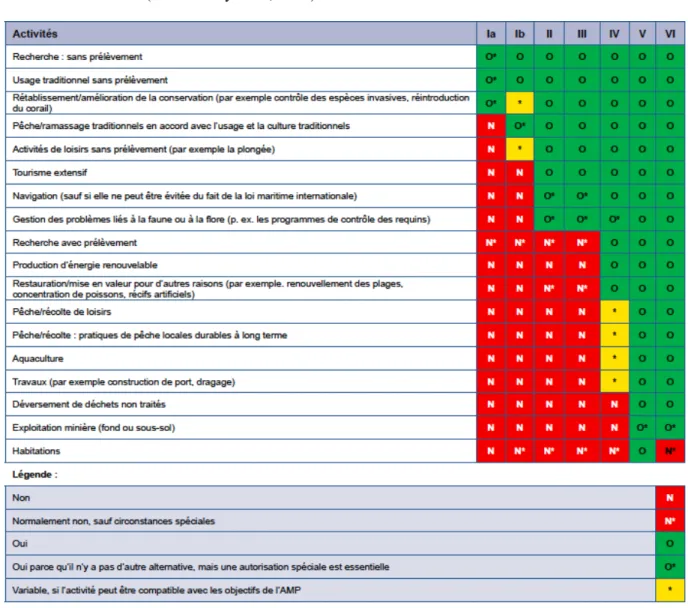 Tableau 1.1  Matrice des activités possibles au sein d’une AMP selon les catégories de gestion de  UICN (tiré de : Day et al., 2012) 