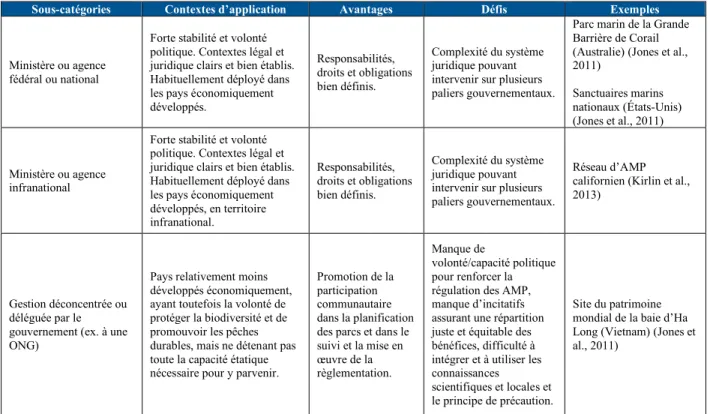 Tableau 2.1  Synthèse de la gouvernance par le gouvernement (inspiré de : Borrini-Feyerabend et al.,  2014; Jones et al., 2011) 