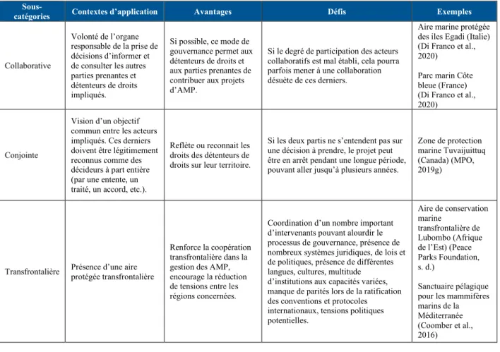 Tableau 2.2   Synthèse de la gouvernance partagée (inspiré de Borrini-Feyerabend et al., 2014; Jones et  al., 2011) 