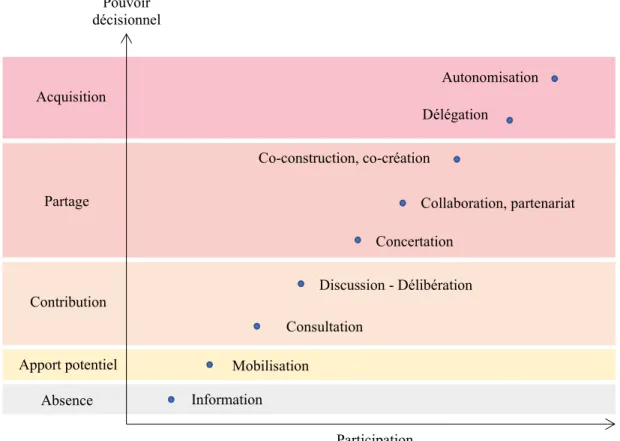 Figure 2.1  Partage des pouvoirs selon le niveau de participation accordé aux parties prenantes et  détenteurs de droits d’un projet (inspiré de : Arnstein, 1969; Association internationale  pour la participation publique, s