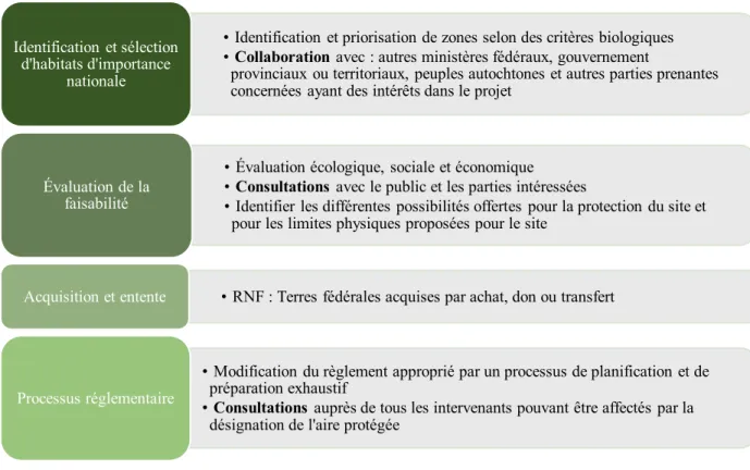 Figure 3.2  Composition des grandes étapes mises en œuvre par ECCC lors de l’établissement d’une  réserve nationale de faune (inspiré de : ECCC, 2017)  