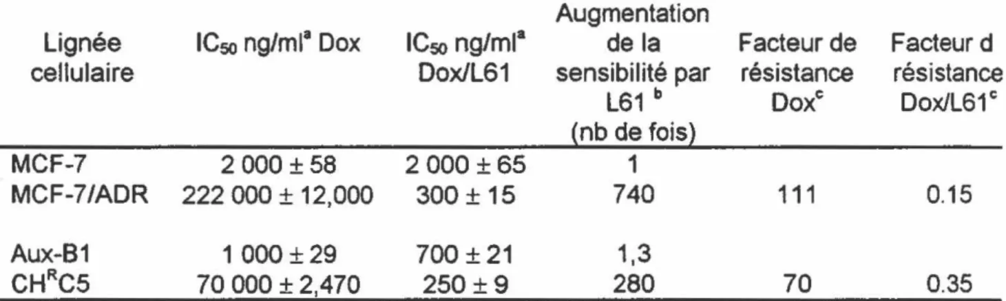 TABLEAU  m.  Comparaison  entre  la  cytotoxicité  de  la  doxorubicine  seule  et  complexée  au  polymère  L61  (Dox/L61)  chez  deux  lignées  cellulaires  MDR  différentes et chez leurs lignées parentales sensibles respectives