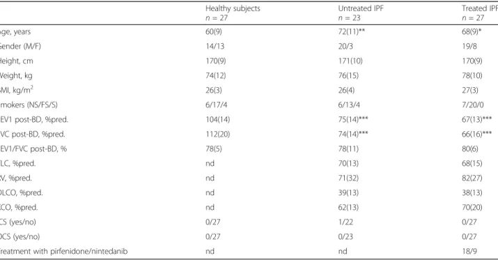 Table 1 Subject characteristics