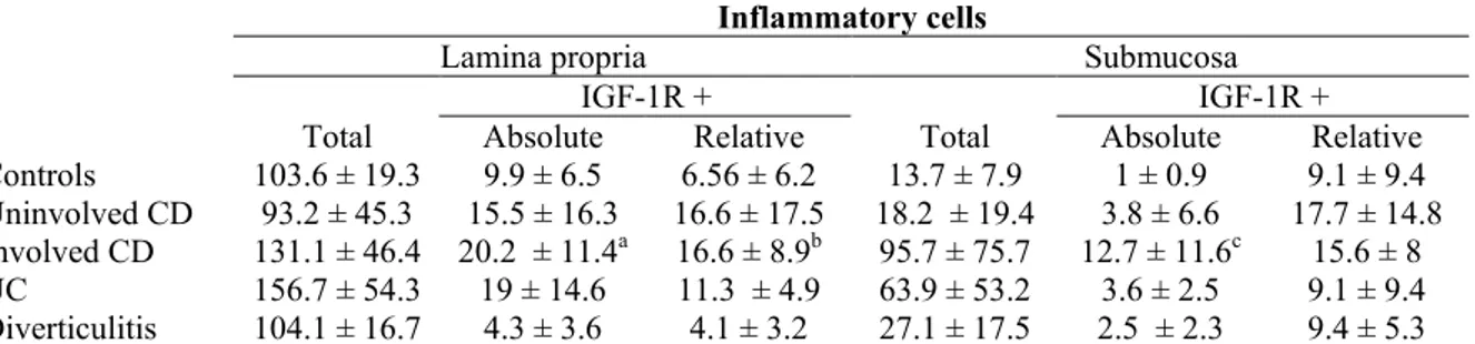 Table 2.  Mean number of inflammatory cells by field, mean absolute number and mean relative number of  IGF- IGF-IR positive inflammatory cells by field (±s.d.) 