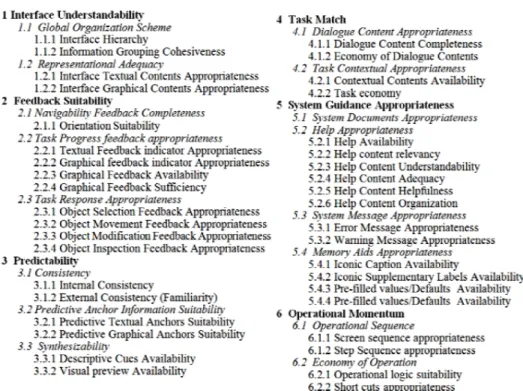 Figure 1 - Attributs du modèle d'apprenabilité de Rafique [73] 