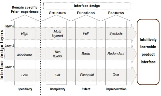 Figure 3 - Modèle d'apprenabilité de Reddy [75] 