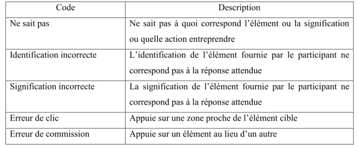 Tableau 7 - Code pour l’évaluation de l’utilisabilité du calendrier AMELIS 