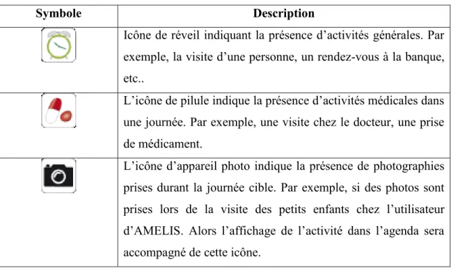 Tableau 9 - Description des icônes selon le type d’activités 