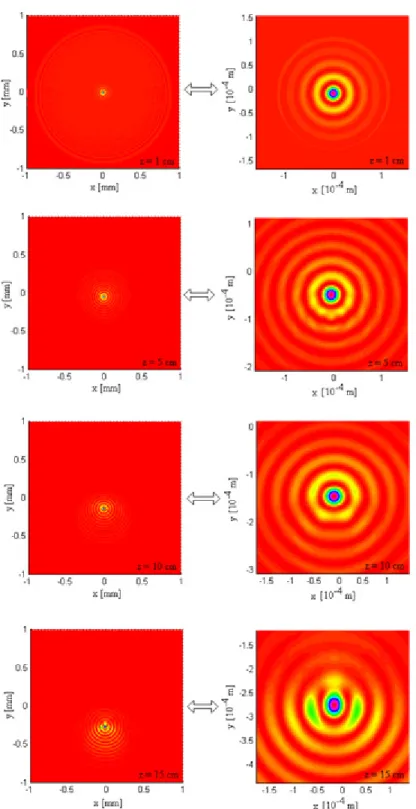 Figure 2.9 : Simulations numériques du profil transverse du faisceau Bessel-Gauss à trajectoire parabolique  (a 2, obtenue  = 18,96 m) provenant d’un axicon avec un rayon R a  = 5 mm et un angle interne α = 0,229 o  pour  quatre différentes valeurs de z lo