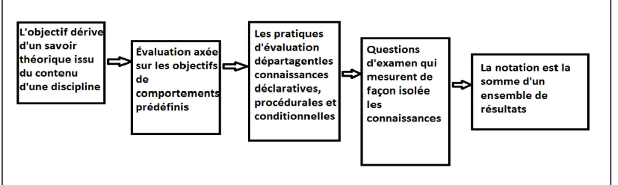 Figure 1:   L'évaluation dans un programme axé sur les objectifs Leroux, J.L. et  Bigras, N