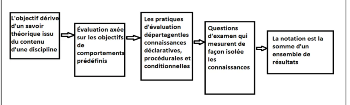 Figure 1:   L'évaluation dans un programme axé sur les objectifs Leroux, J.L. et  Bigras, N