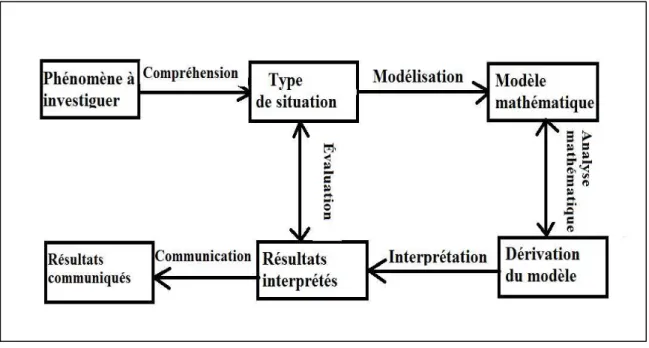 Figure 2:   Schéma du processus de modélisation selon Verschaffel et al. (2008). 