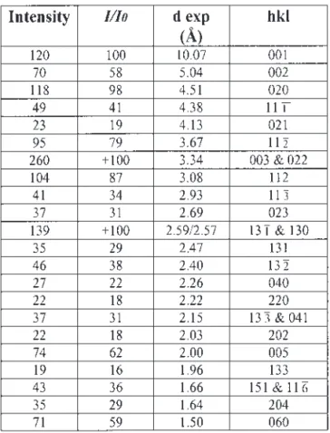 Table 2: XRD powder data of illite from Visé borehole V1b,  269m.