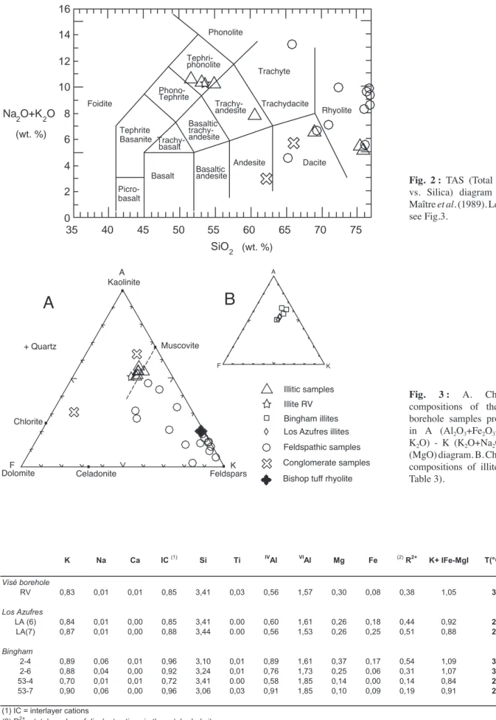 Fig. 2 : TAS (Total alkalis  vs. Silica) diagram of Le  Maître et al. (1989). Legend  :  see Fig.3.
