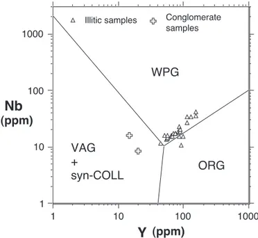Fig. 12 : Radon diagrams. A : U (ppm) vs. Zr (ppm) in Visé  felsic rocks. B : U (ppm) vs