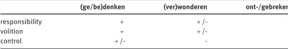 Table 1: Features of agentivity, attributed to the prototypical experiencers of three Middle-Dutch verbs (taken from Van de Velde 2004: 54).