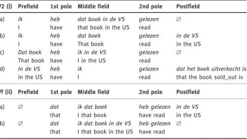 Table 3: Topological fields in Dutch (partially adopted from De Smet and Van de Velde 2013: 537).