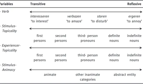 Table 5: Variables determining the choice between the transitive and reflexive argument constructions, from most to least important.