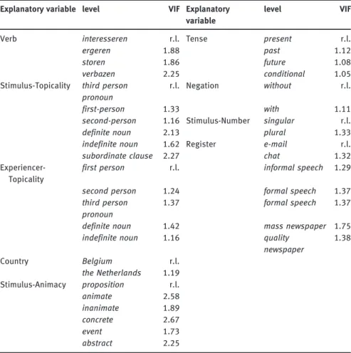 Table 6: Variance Inflation Factors of the regression model in Table 4 (r.l. = reference level).