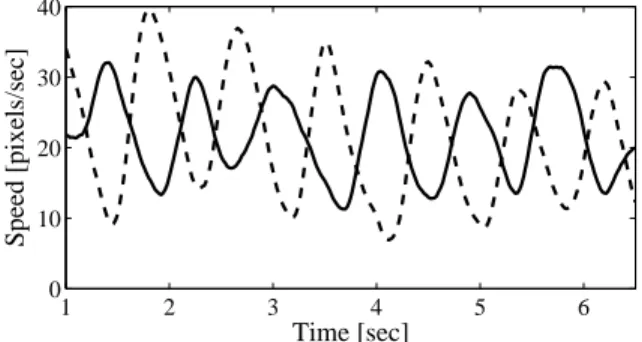 Fig. 1. Speed data for two fish swimming together in a tank. The data were produced from digitized video footage.