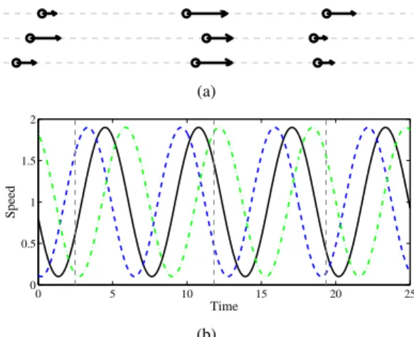 Fig. 2. Particle model simulation results with speed oscillations and constant heading