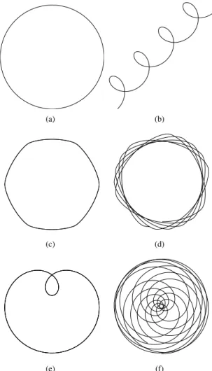 Fig. 4. Steady state solutions of (8) for an arbitrary particle. (a) Circular orbit when µ = 0; (b) Spiral trajectory for Ω = ω; (c) Closed hexagonal orbit when Ω = 6ω; (d) Non-closed orbit when Ω = πω; (e) Closed cardioid orbit when 2Ω = ω; (f) Non-closed