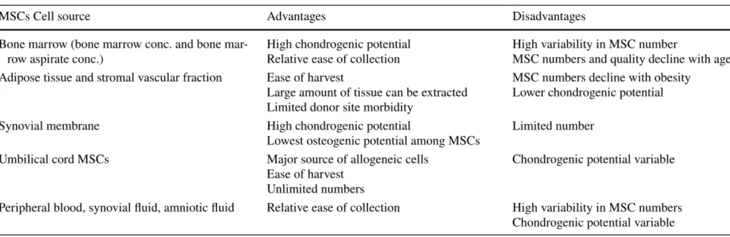 Table 1    A summary of the advantages and disadvantages in OA therapy of MSCs acquired from different sources, including; bone marrow, adi- adi-pose tissue and stromal vascular fraction, the synovial membrane, umbilical cord and peripheral blood, synovial