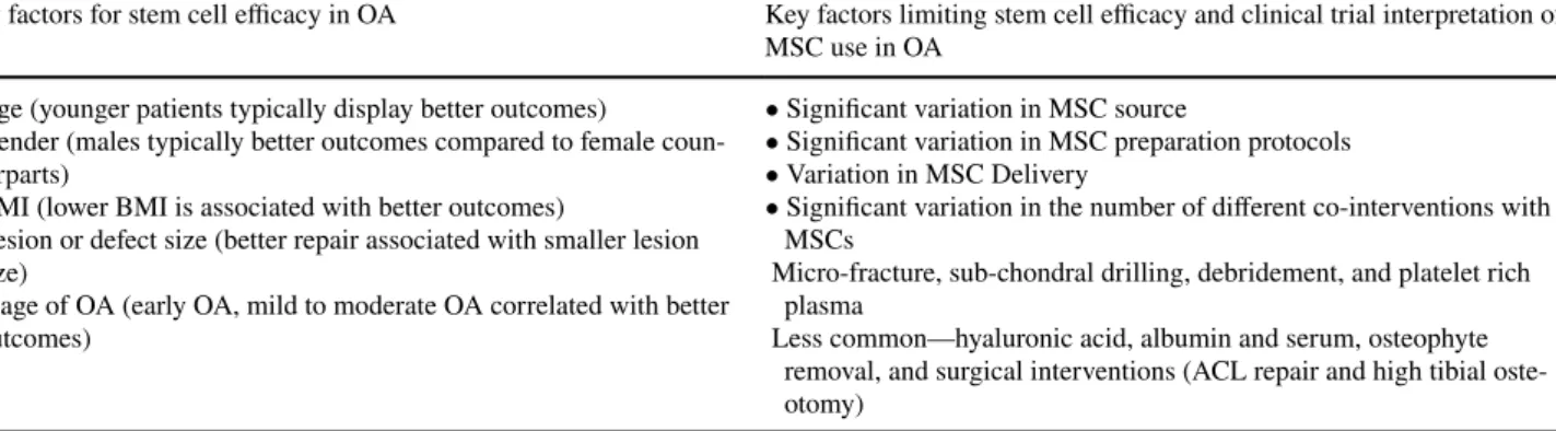 Table 2    A synthesis of the main issues in MSC efficacy in the treatment of OA and limitations to adequate assessment through clinical trials Key factors for stem cell efficacy in OA Key factors limiting stem cell efficacy and clinical trial interpretati