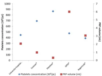 Fig. 3    A comparison of platelet concentration and volume of protein- protein-rich plasma (PRP) resulting from the extraction methods employed by  5 laboratories