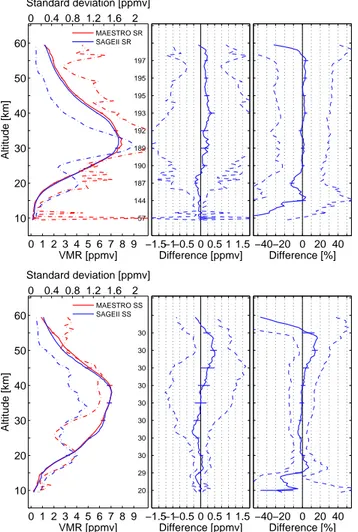 Fig. 3. Same as Fig. 1, but for the comparisons between ACE-FTS and HALOE. Because of the limited number of SR comparisons, results are shown for ACE-FTS SS observations only.