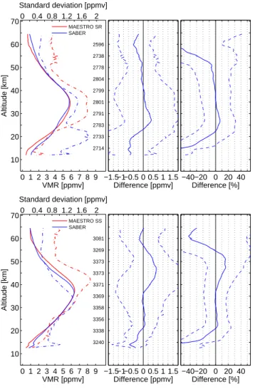 Fig. 14. Same as Fig. 1, but for the comparisons between ACE- ACE-MAESTRO and SABER. Top: comparison with ACE-ACE-MAESTRO SR observations; bottom: comparison with ACE-MAESTRO SS observations.