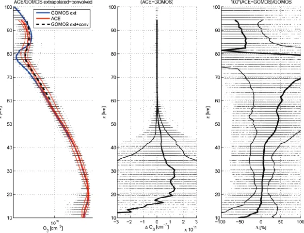 Fig. 16. Weighted median profiles and differences for the ACE-FTS and GOMOS coincidences